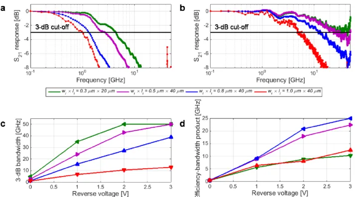 Figure  3.  Normalized S 21   parameters  as  a  function of  the  radio-frequency  for  different  Si-Ge-Si  photodetector  geometries  and  different  reverse  bias  conditions:  (a)  0  V  and  (b)  1  V