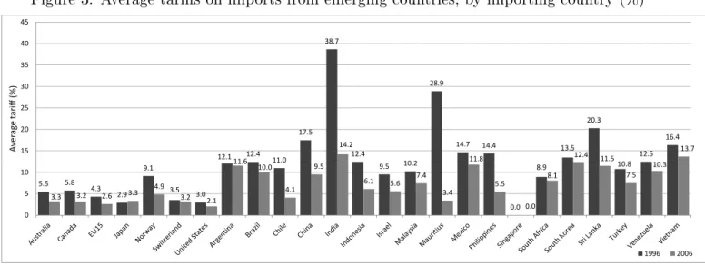 Figure 3 and Figure 4 present the applied tari cuts during the period of trade liberalization associated with implementation of the Uruguay Round