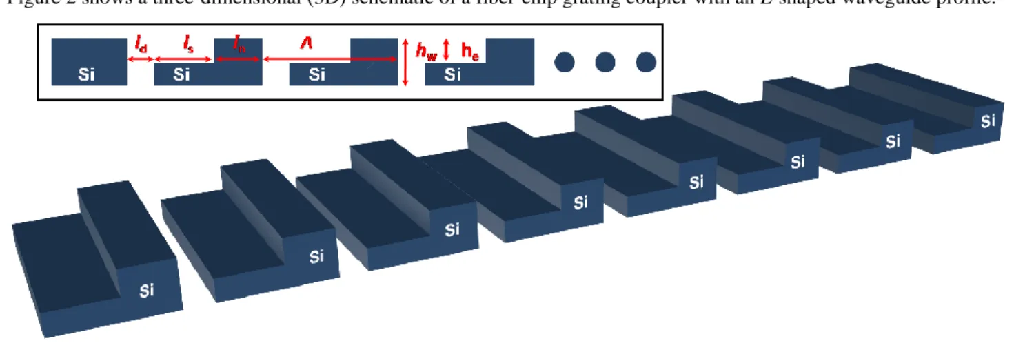 Figure 2 shows a three-dimensional (3D) schematic of a fiber-chip grating coupler with an L-shaped waveguide profile