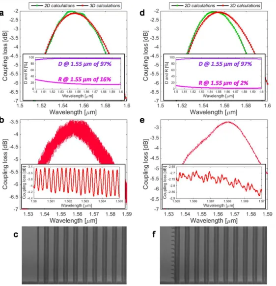 Figure 4. Results (design, experiments, and SEM images) on L-shaped fiber-chip grating couplers without (from (a) to (c))  and with (from (d) to (f)) a short SWG reflection-canceling region
