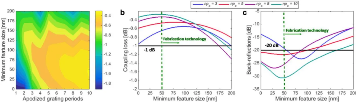 Figure  5.  3D  schematic  of  an  apodized  off-chip  fiber  coupler  with  an  L-shaped  grating-teeth-profile  and  SWG  metamaterials