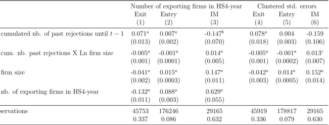 Table 5: Robustness: Number of exporting firms and cluster