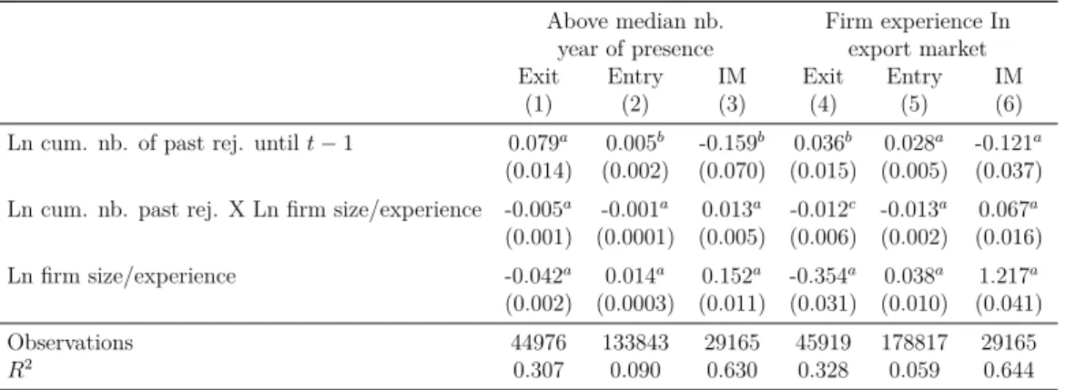 Table 9: Robustness: firms’ presence and experience in the export market