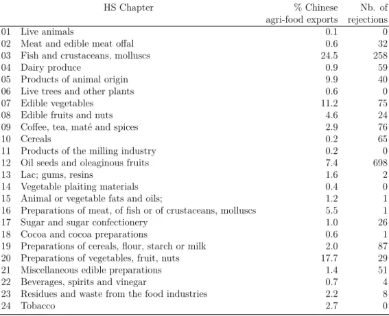Table A.1: Chinese border rejections and percent of agri-food exports by HS2 (2000-2011)