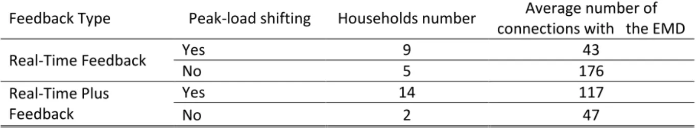 Table 5: Number of connections and peak-load shift from households in G21 and G22 