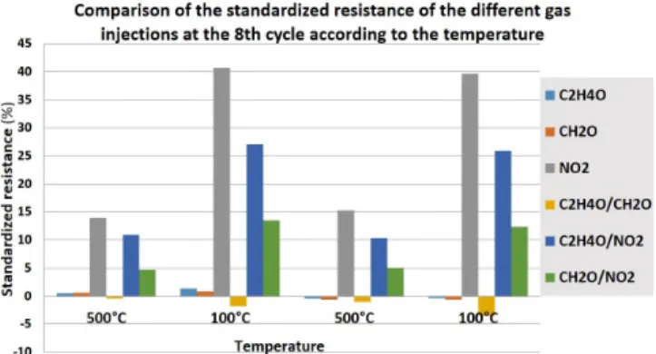 Figure 8. The normalized resistance of the different gas injections at the 8th cycle according to the temperature.