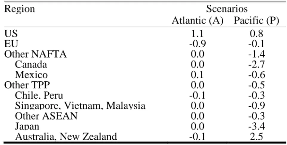 Table 7: Variation in agri-food output, 2025 (percentage change in volume) 