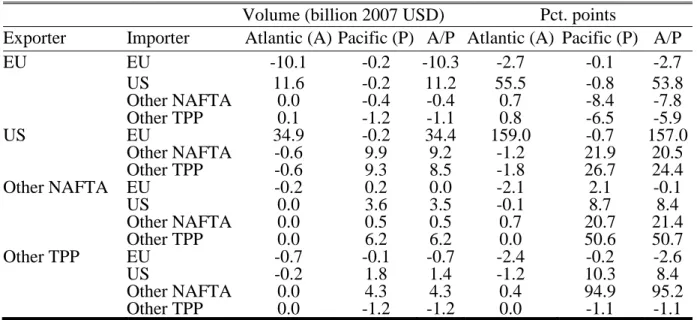 Table  9  reports  the  variation  in  agri-food  trade  by  importer  and  exporter,  in  the  Atlantic  only  scenario  “A”,  in  the  Pacific  only  scenario  “P”,  and  in  the  simultaneous  introduction  scenario  (“A/P”)