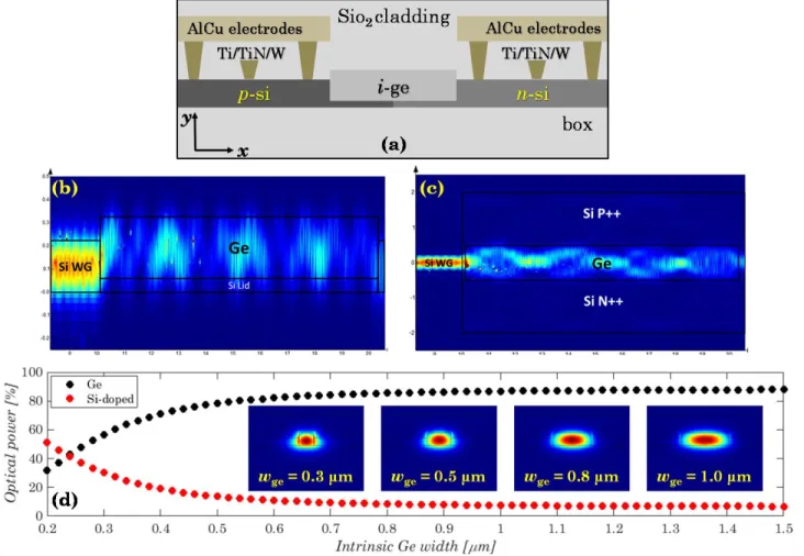 Figure  1.  (a)  Cross-sectional  schematics  (x-y  plane)  of  the  waveguide-integrated  photodetector  with  a  lateral  Si-Ge-Si  heterojunction