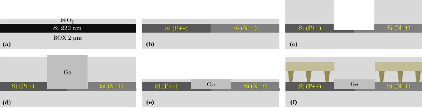 Figure  1(a)  shows  a  cross-sectional  schematics  of  the  waveguide-coupled  pin  photodetector  with  a  lateral  Silicon- Silicon-Germanium-Silicon  (Si-Ge-Si)  heterojunction