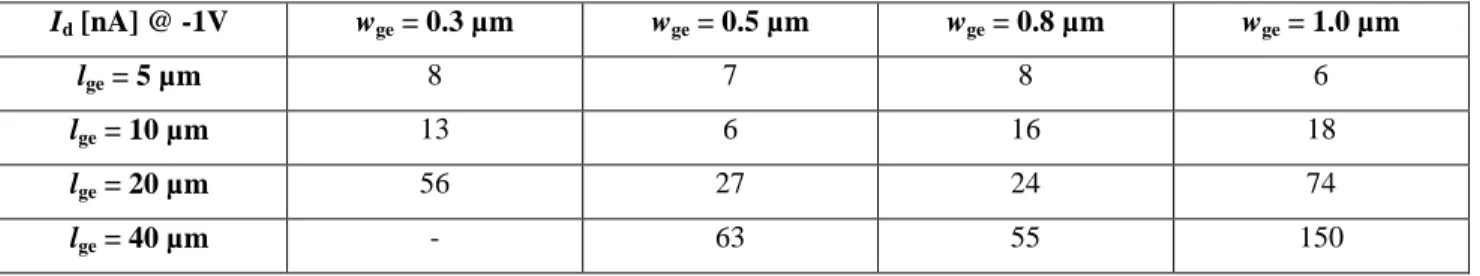 Table 1. Measured leakage dark-currents for various widths and lengths of the pin waveguide photodetectors under -1V bias