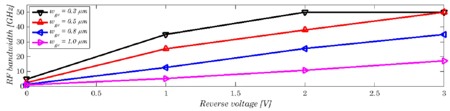 Figure  4  shows  frequency  responses  of  waveguide-integrated  Si-Ge-Si  pin  photodetectors  under  different  reverse  bias  conditions (from 0V to 3V)and for various device dimensions ((a) w ge  = 0.3 µm and l ge  = 20 µm; (b) w ge  = 0.5 µm and l ge