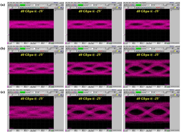 Figure 6. Evolution of eye diagram apertures under low-reverse-bias conditions at 40 Gbps transmission rate