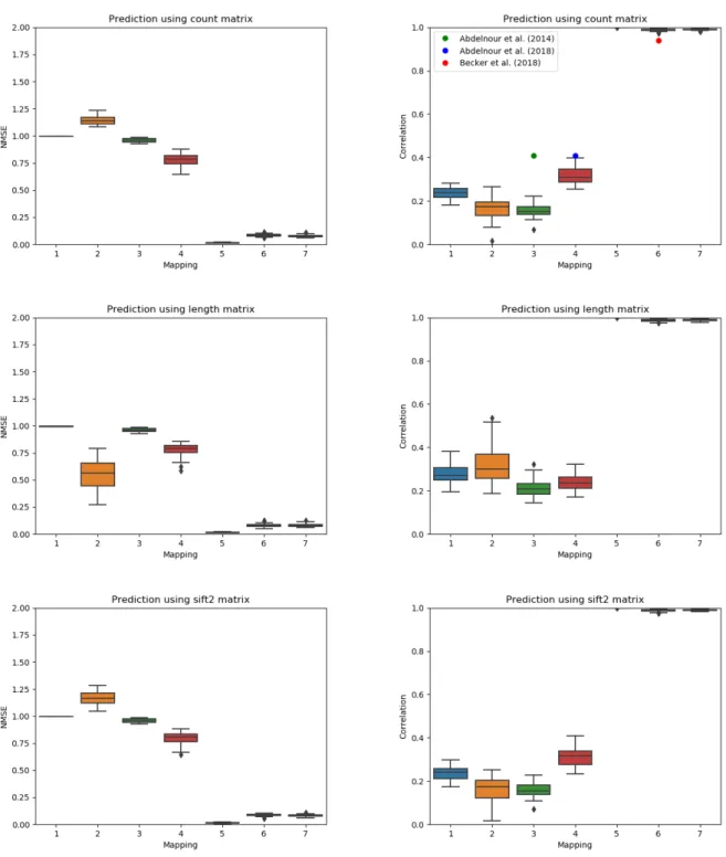 Figure 3: Normalized mean squared error (lower is better) and correlation (higher is better) between the predicted and true functional matrices for some of the mapping of Table 1 for single–subject testing