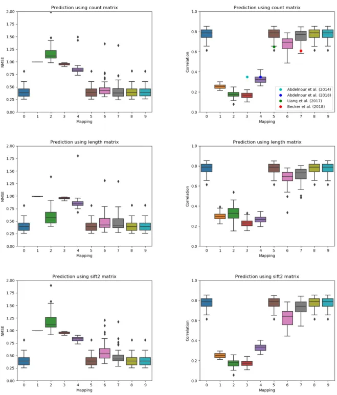 Figure 4: Normalized mean squared error (lower is better) and correlation (higher is better) between the predicted and true functional matrices for each mapping of Table 1 for multi–subject testing.