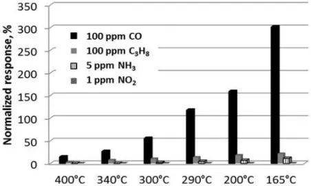 Figure 3: Normalized responses of CuO sensitive layer to 100 ppm CO, C 3 H 8 , 5 ppm NH 3  and 1 ppm NO 2  at  different operating temperatures (RH 50%).