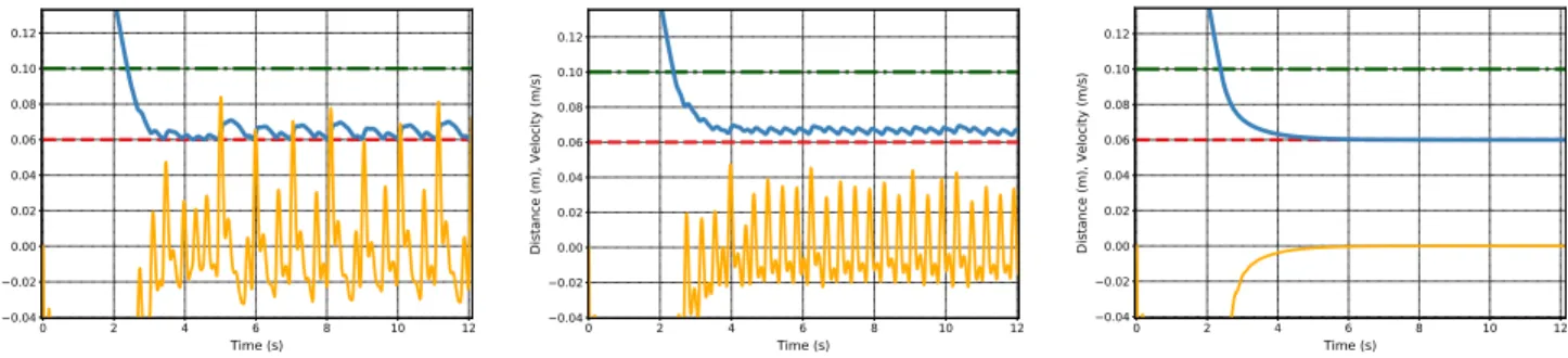 Figure 5. Three methods performed in closed-loop: viability formulation [22] (left), velocity linear damper [10] (center) and our approach (right)