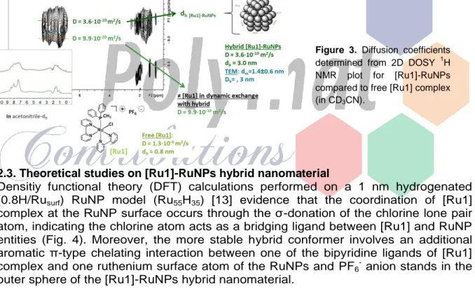 Figure  3.  Diffusion  coefficients  determined  from  2D  DOSY  1 H  NMR  plot  for  [Ru1]-RuNPs  compared to free [Ru1] complex  (in CD 3 CN)