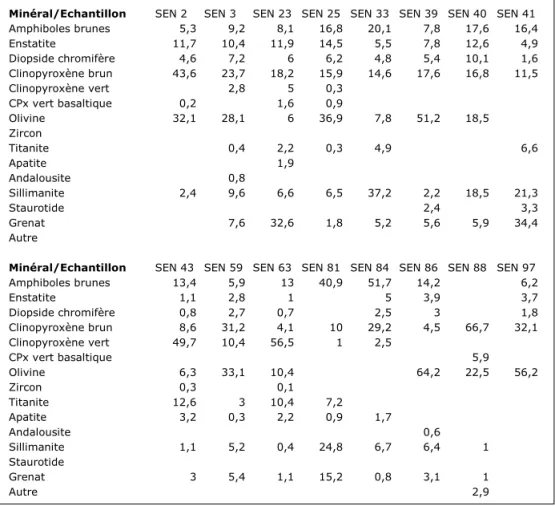 Tab. 3 : Pourcentages des minéraux lourds (minéraux volcaniques et du socle) des sédiments du site fossilifère de Senèze.