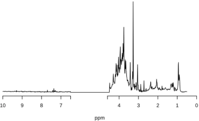 Figure 1: An example of metabolomic spectra from data discussed in Sec- Sec-tion 2 (female mice of the control group at day 0).