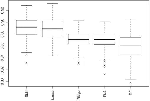 Figure 3: Boxplots of the R 2 of the mean square errors over the 250 test sets for the prediction of the total dose of HR ingested with various learning38