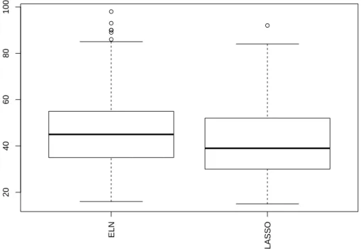 Figure 4: Number of wavelet coefficients selected by elasticnet (ELN) and LASSO over the 250 train sets for D4 wavelet expansion using all the coeffi-39