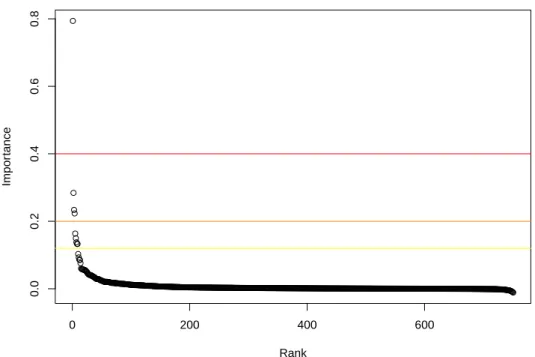 Figure 5: Importance of the 751 spectra locations ranked by decreasing value.