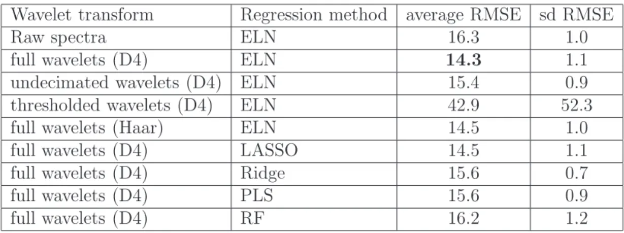 Table 2: Means and standard deviations of root mean squared errors for the prediction of the total dose of HR ingested with various combinations of wavelet transforms and regression methods