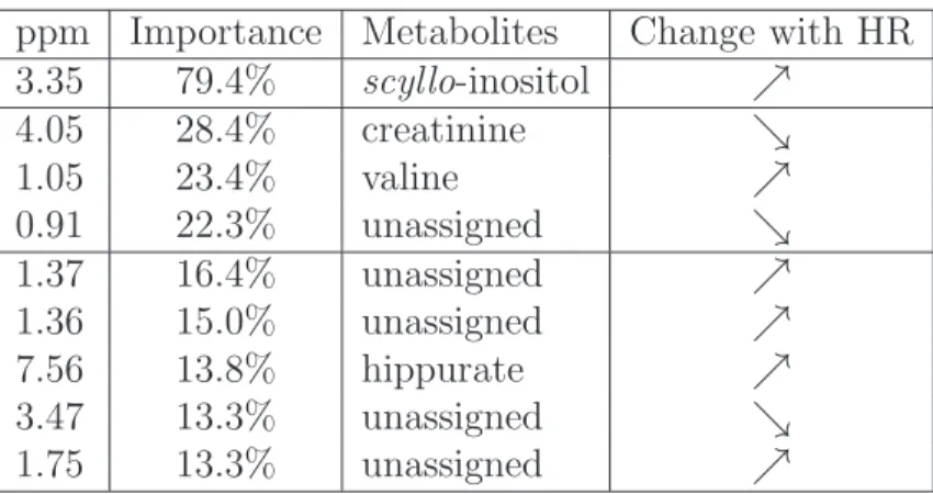 Table 3: Summary of the “most important” peaks (and, if known, metabo- metabo-lites) for the prediction of the total dose of HR ingested by the mouse.