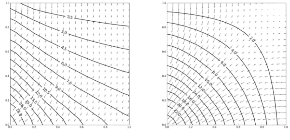 Figure 2: Isolines of the entries of the homogenized coefficients A ∗ 1111 (left) and A ∗ 3333 (right) and their gradients (small arrows) according to the parameters m, with m 3 = 0.5