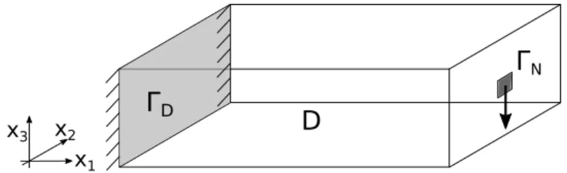 Figure 3: Boundary conditions for the cantilever problem