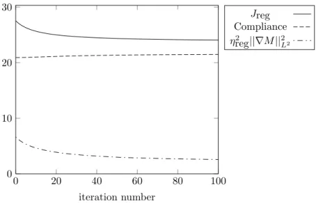 Figure 9: Convergence history of the regularization cost function J reg for the bridge