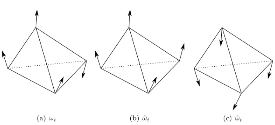 Figure 11: Optimized orientation field ω i (a) on a tetrahedron and the both possible coherent orientation fields ˜ω i from ω i : the coherent orientation when the first vertex x 1 is the upper one (b) and the coherent orientation when the first vertex x 1