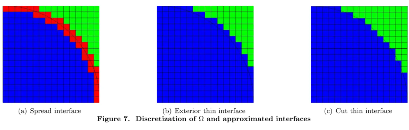 Figure 7. Discretization of Ω and approximated interfaces
