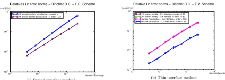 Figure 9. Error distribution for the H 1 exterior penalization - F.E Scheme - Dirichlet case - 32x32 mesh