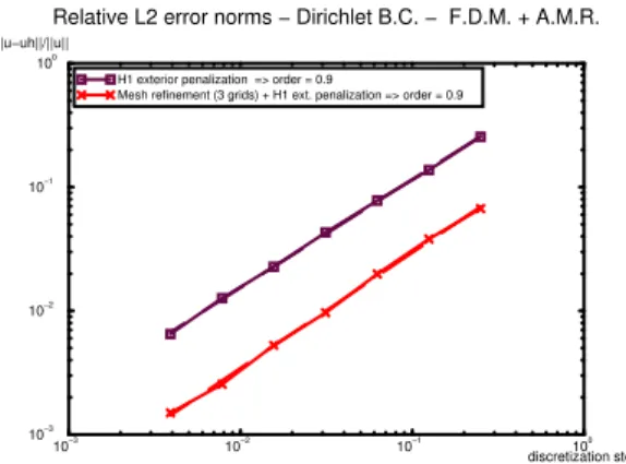 Figure 10. Errors with or without A.M.R. for a Dirichlet embedded B.C.- Spread interface approach with H 1 exterior penalization - F.E