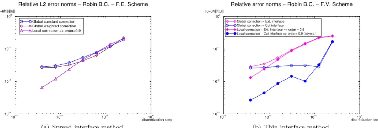Figure 12. Errors with and without A.M.R. for a Robin embedded B.C. - Spread interface method with a local correction - F.E