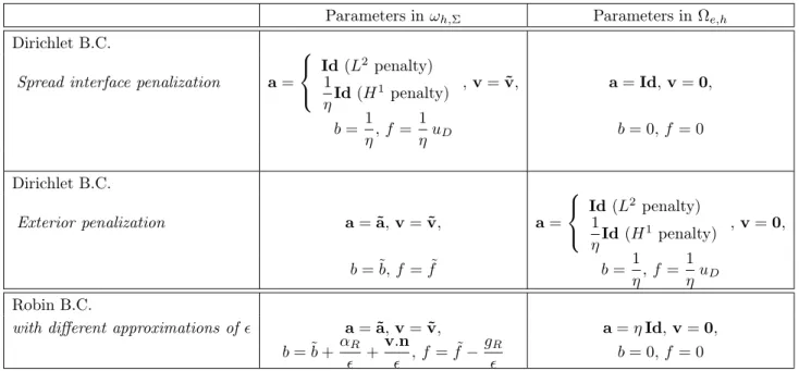 Table 1. Parameters in ω h, Σ and in Ω e,h for the spread interface approach
