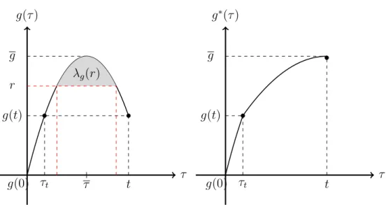 Figure 2: The function g and its nondecreasing rearrangement g ∗ on [0, t]