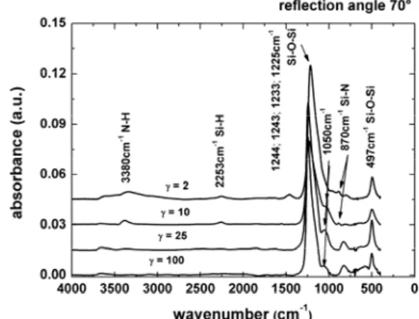 Figure 4.   FTIR absorbance spectrum of the singly deposited layers with  different -values ( = 100, 25, 10 and  = 2) recorded in reflection mode at 