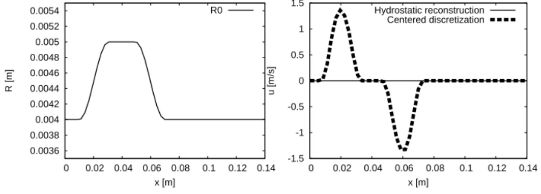 Figure 2: The ”dead man case”: (Left) The radius of the artery R 0 (x); (Right) Comparison of the velocity at time t = 5 s between an explicit treatment of the source term (dashed line) and the hydrostatic reconstruction (full line).