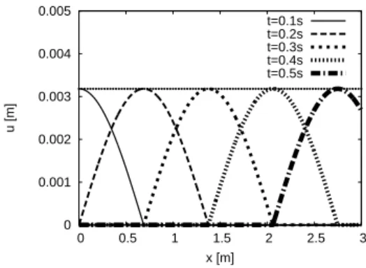 Figure 5: Pure wave solution: u (x) at time t = {0.1, 0.2, 0.3, 0.4, 0.5} for the well-balanced scheme