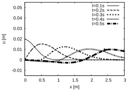 Figure 9: Tapered artery: viscous and viscoelastic effects: u (x) at time t = {0.1, 0.2, 0.3, 0.4, 0.5} for the well-balanced scheme.