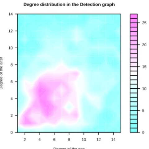 Figure 3: Joint degree distribution of the number of contacts for connected vertices.