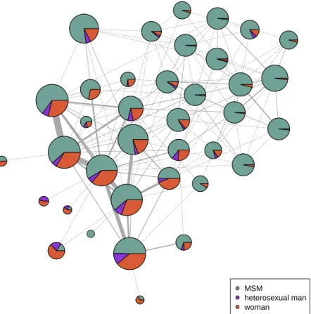 Figure 5: The giant component divided into 37 clusters. Each disk of representation corresponds to one cluster and has an area proportional to the number of persons (original vertices) gathered in the associated cluster