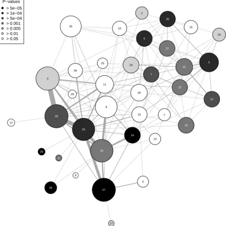 Figure 6: The giant component divided into 37 clusters. Disk areas and edges thick- thick-nesses are chosen as in Figure 5