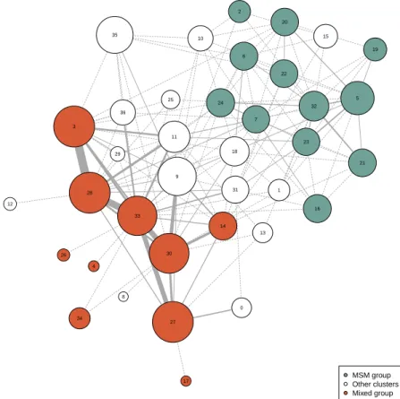 Figure 7: Three groups of clusters in the giant component. White clusters are typi- typi-cal, while green ones are dominated by MSM and red ones contain a larger number of heterosexual persons than expected according to the global distribution of sexual  o