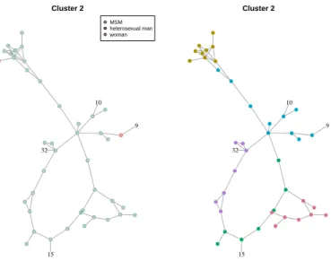 Figure 8: A visual representation of Cluster 2. The left sub-figure shows the sexual orientation of the persons while the right one shows the five sub-clusters (color coded) as discovered by the recursive maximal modularity clustering