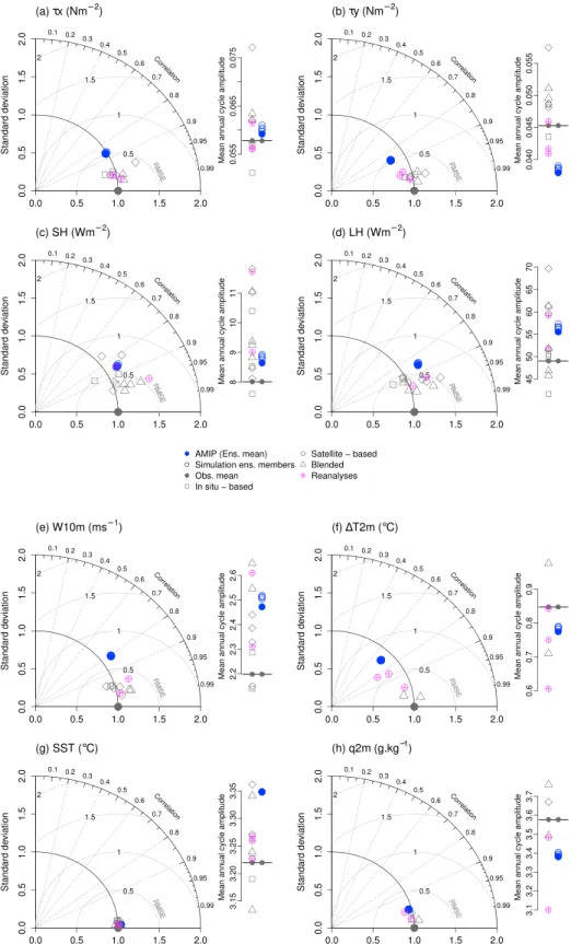 Figure 3. Taylor diagrams representing AMIP-modeled and observational climatological seasonal variability over the intertropical oceans relative to the observational ensemble mean data set (same as equations (A1), (A2), and (A3), Appendix A, with 