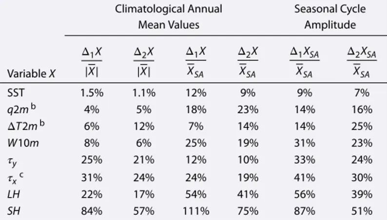 Table 3. Observational Uncertainty Divided by the Observational Ensemble Mean Magnitudes | X | or by the Amplitude of the Ensemble Mean Climatological Seasonal Cycle X SA a